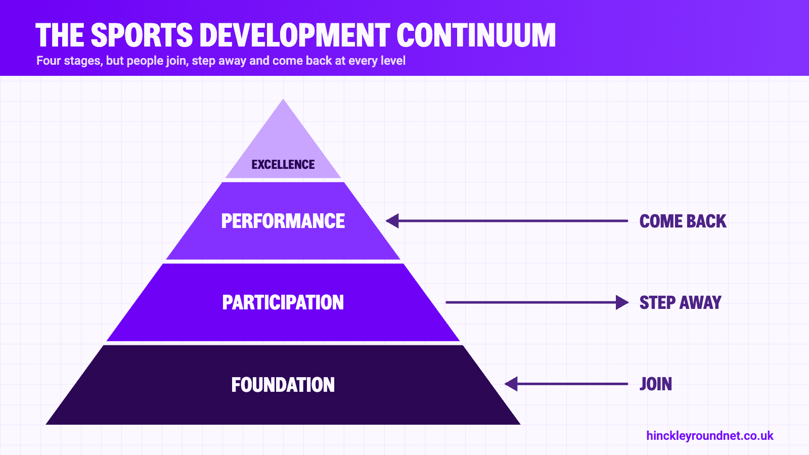 Pyramid diagram of the sports development continuum showing the foundation, participation, performance and excellence stages, with arrows showing people joining, stepping away and returning